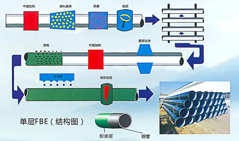 涂塑復(fù)合鋼管廠(chǎng)家工藝流程 涂塑復(fù)合鋼管廠(chǎng)家工藝流程
