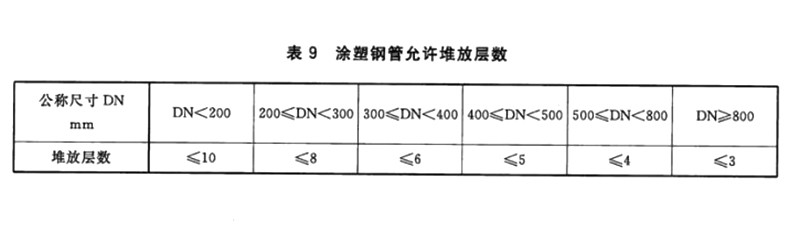 給水涂塑復(fù)合鋼管堆放 給水涂塑復(fù)合鋼管堆放