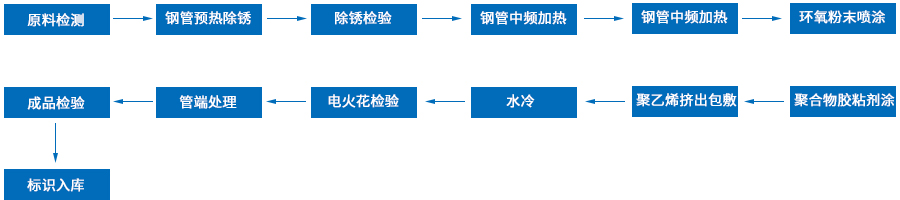 三層PE防腐工藝流程圖 三層PE防腐工藝流程圖