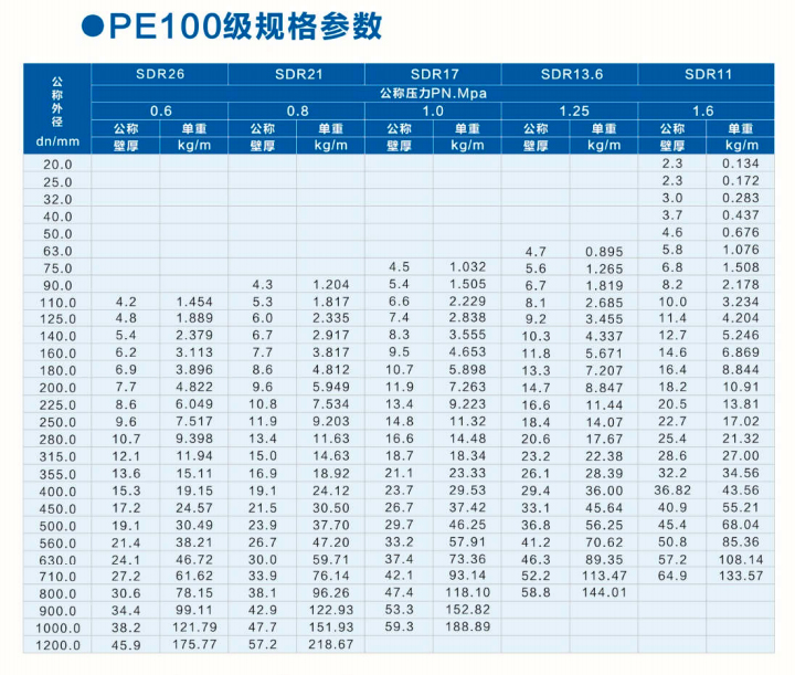 PE100級(jí)PE給水管壁厚 PE100級(jí)PE給水管壁厚